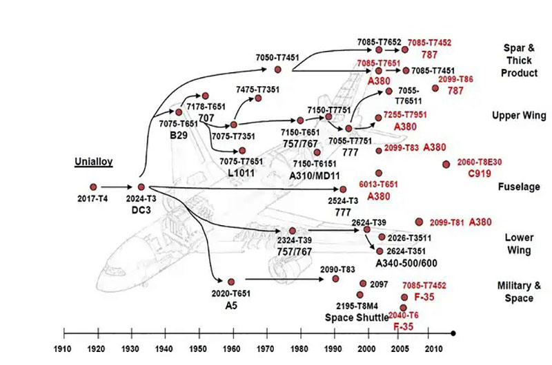 aluminum alloys commonly in aerospace industry