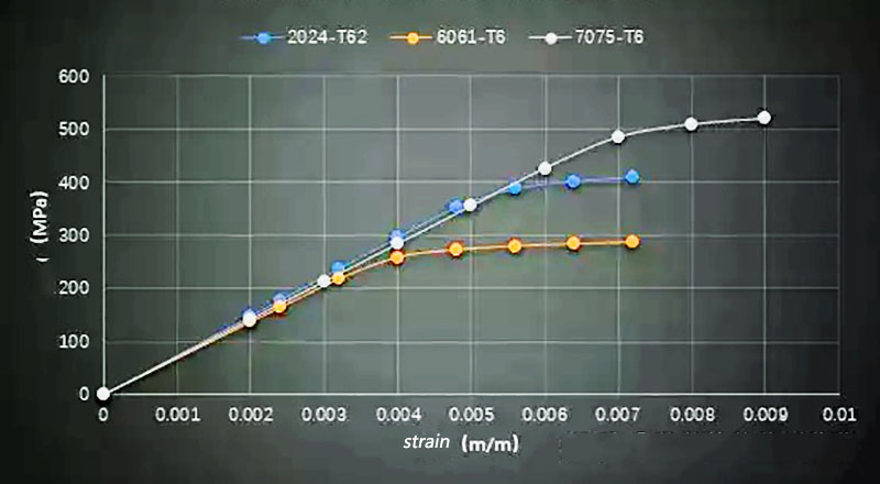 Room Temperature Stress Comparison