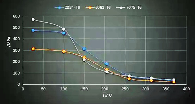 High-Temperature Tensile Strength Comparison