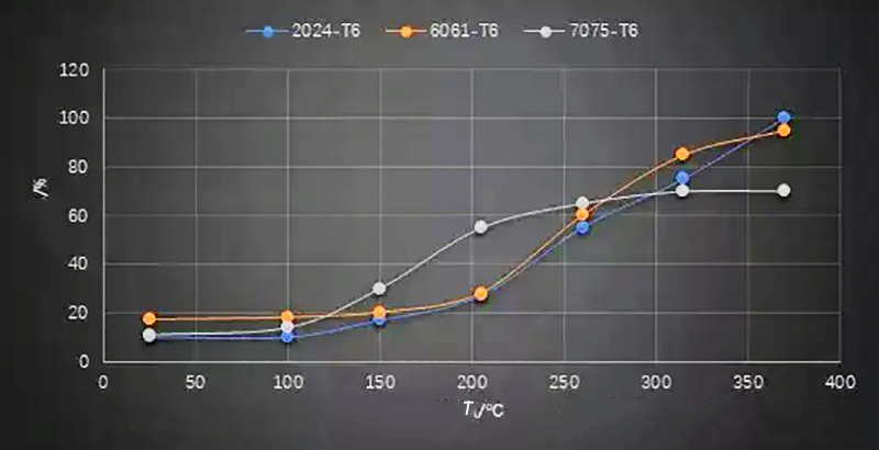 High-Temperature Elongation Comparison