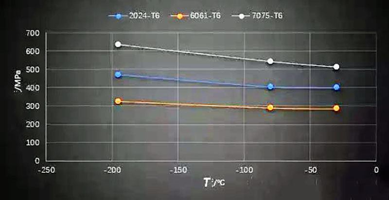 Low-Temperature Yield Strength Comparison