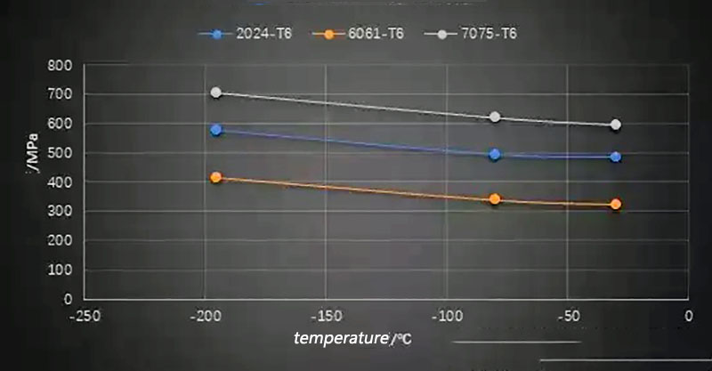 Low-Temperature Tensile Strength Comparison