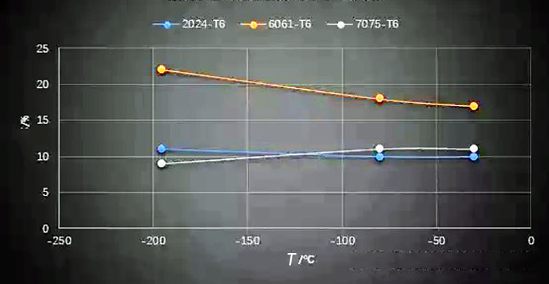 Low-Temperature Elongation Comparison