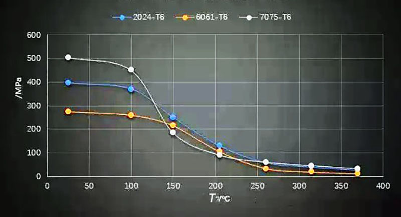 High-Temperature Yield Strength Comparison